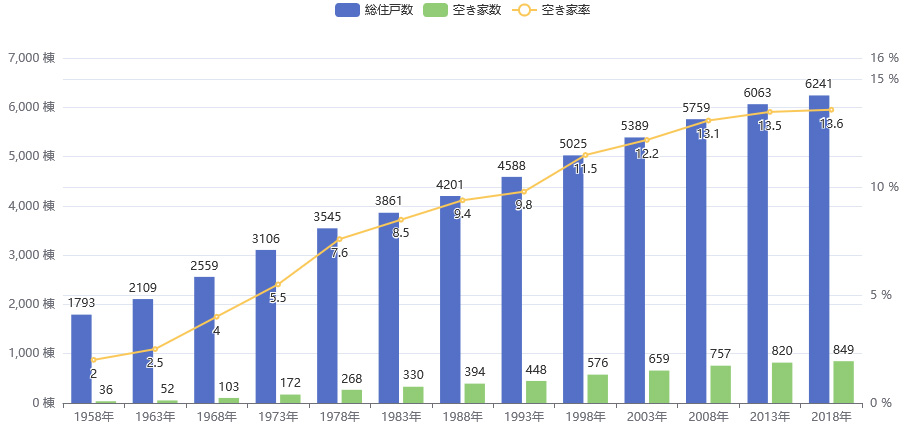 空き家率グラフ