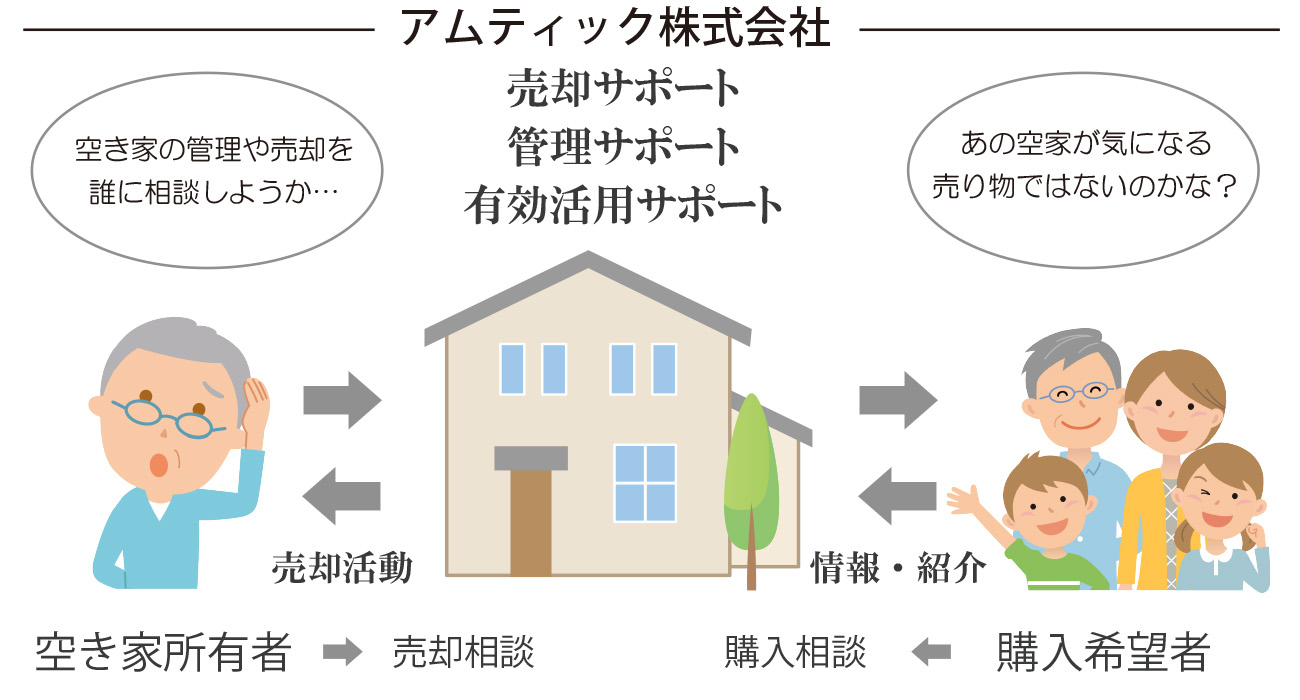 アムティックの売却サポート