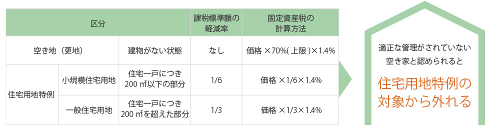 住宅用地特例の対象外