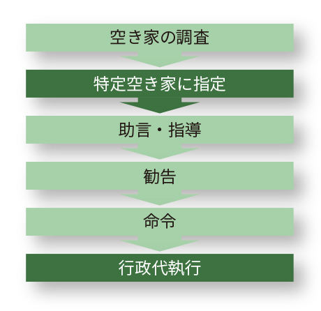 空き家の調査→特定空き家に指定→助言・指導→勧告→命令→行政代執行